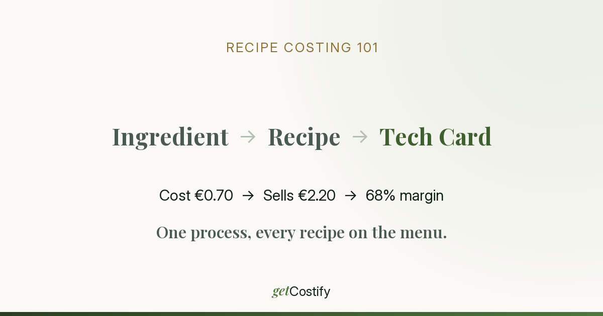 Ingredient → Recipe → Tech Card — cost €0.70, sells €2.20, 68% margin
